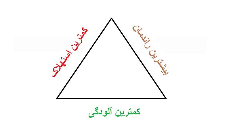 مثلث-پاشش-سوخت-ایده-آل